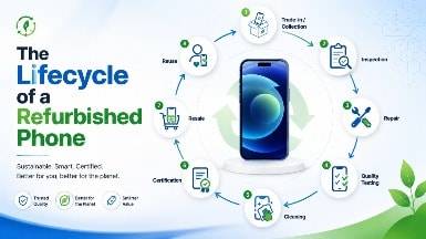 The Lifecycle of a Refurbished Phone